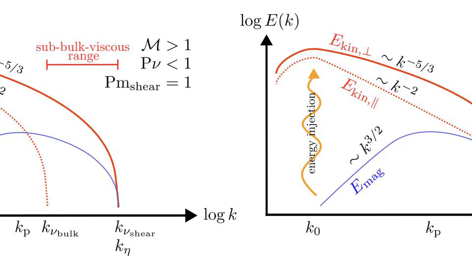 Taking control of compressible modes: bulk viscosity and the turbulent dynamo