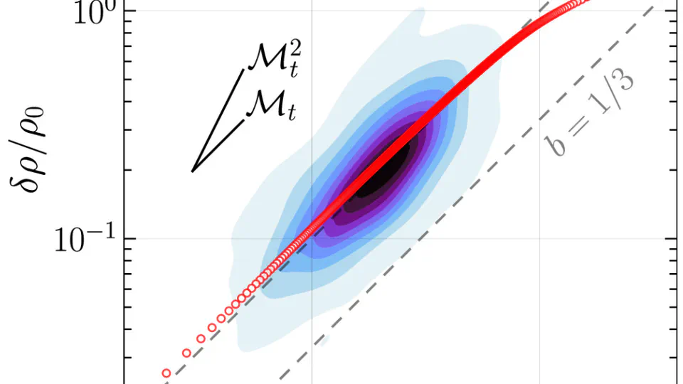 Density Fluctuation–Mach Number Scaling in Compressible, High Plasma Beta Turbulence: In Situ Space Observations and High-Reynolds Number Simulations