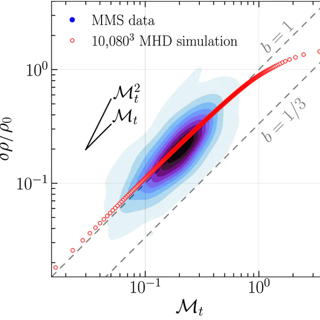 Density Fluctuation–Mach Number Scaling in Compressible, High Plasma Beta Turbulence: In Situ Space Observations and High-Reynolds Number Simulations