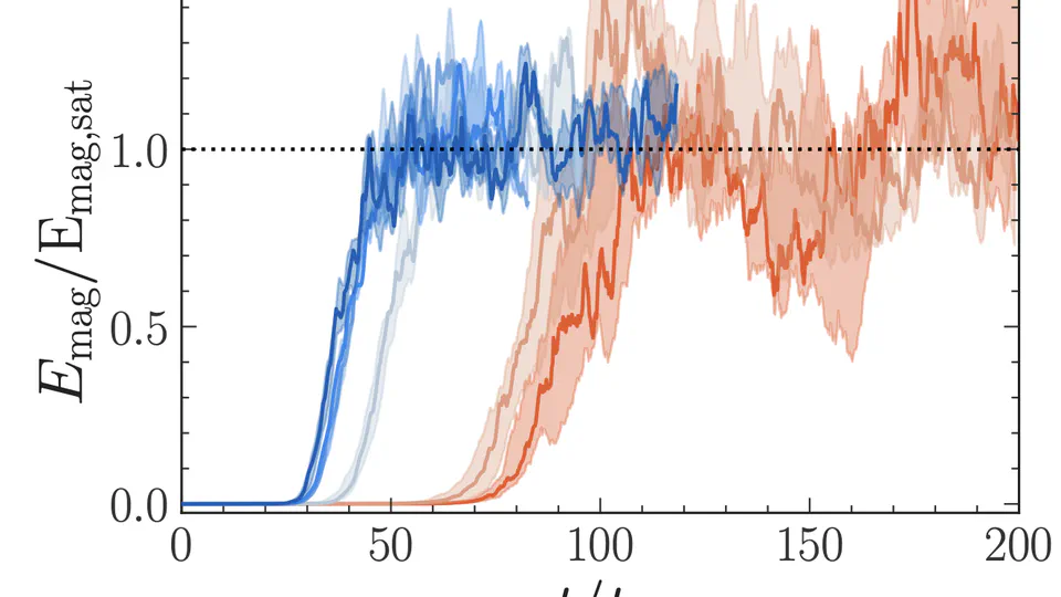 The growth of magnetic energy during the nonlinear phase of the subsonic and supersonic small-scale dynamo